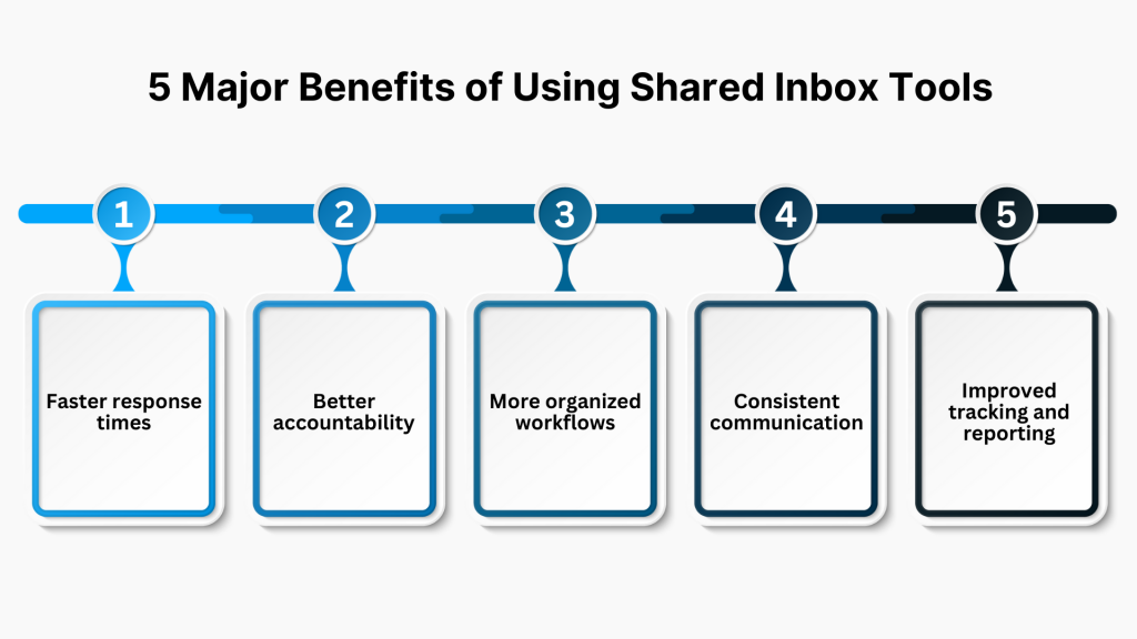 5 Major Benefits of Using Shared Inbox Tools